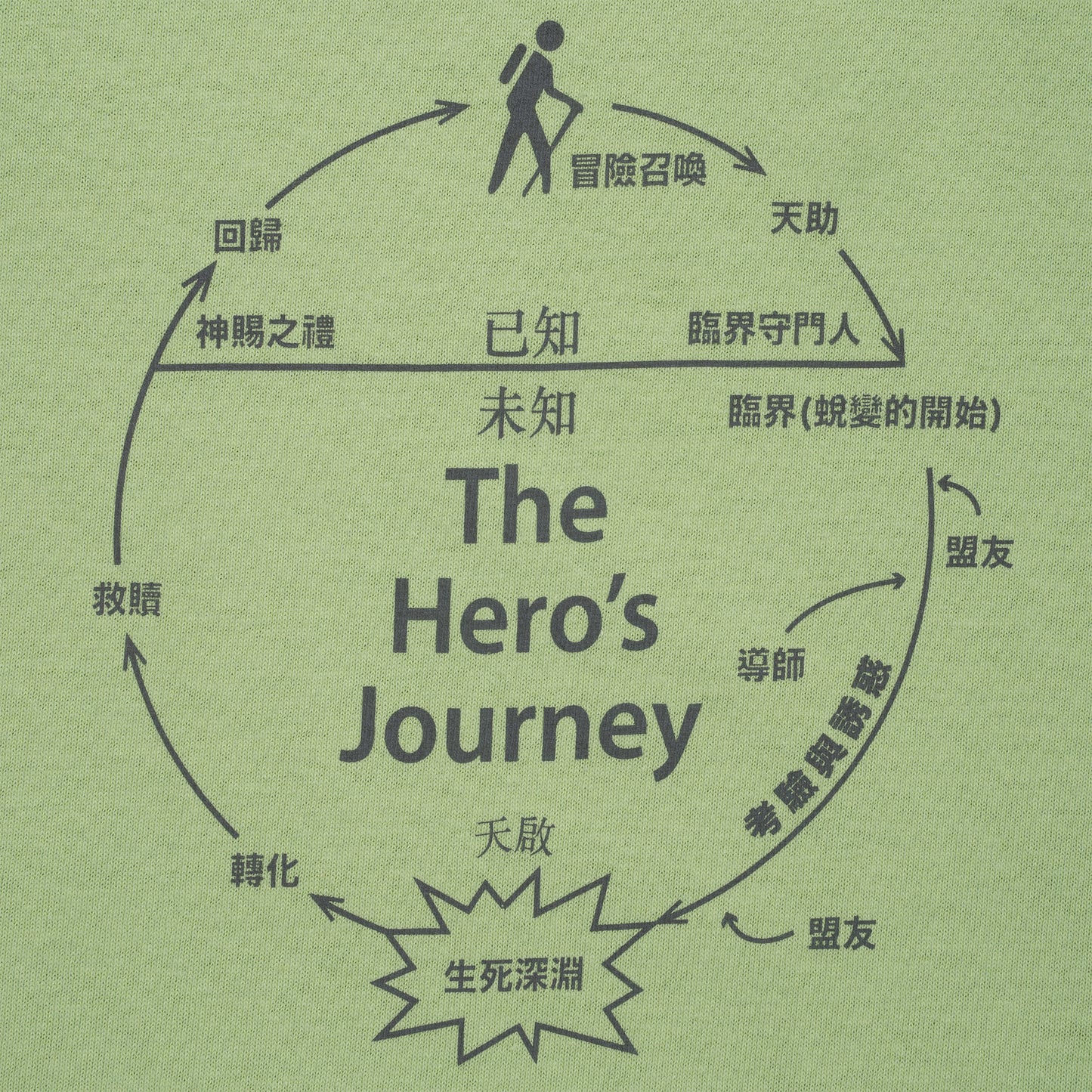 The Hero's Journey Tee - Pistachio