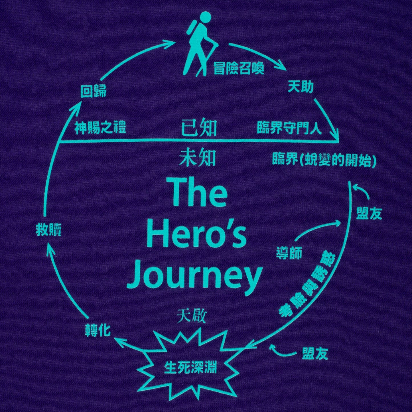 The Hero's Journey Tee - Sport Purple